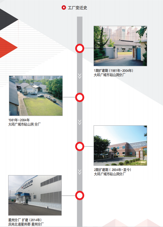 新生工厂史变迁史